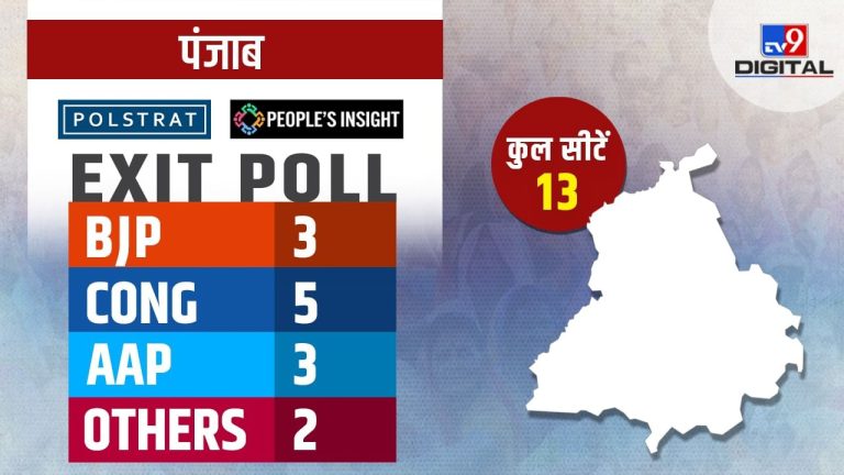 Punjab Exit Poll: बीजेपी और आम आदमी पार्टी को फायदा, घाटे में जा रही कांग्रेस